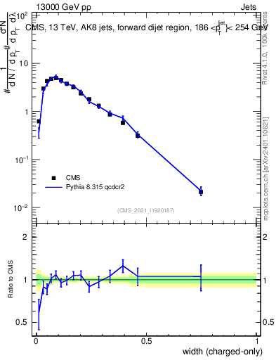 Plot of j.width.c in 13000 GeV pp collisions