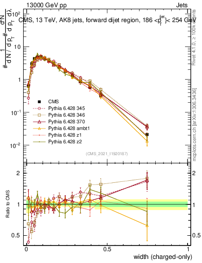 Plot of j.width.c in 13000 GeV pp collisions