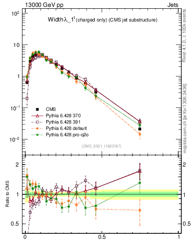 Plot of j.width.c in 13000 GeV pp collisions