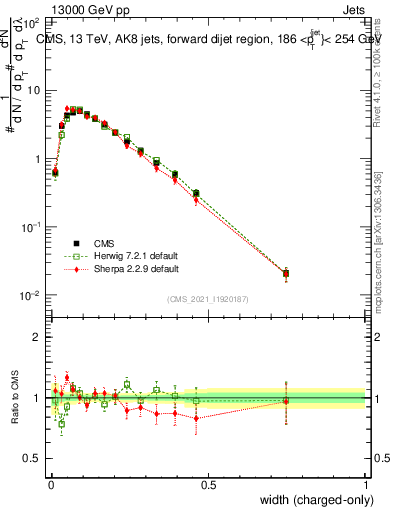 Plot of j.width.c in 13000 GeV pp collisions