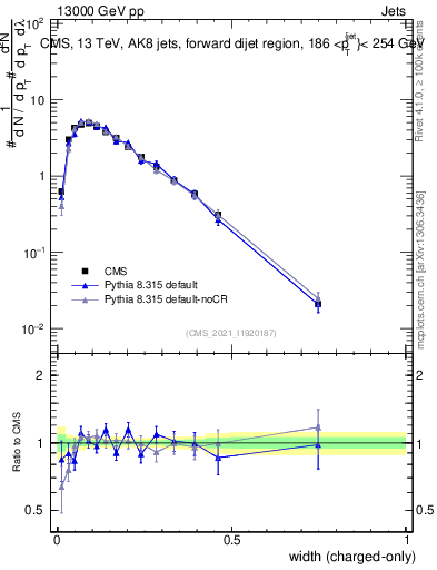 Plot of j.width.c in 13000 GeV pp collisions