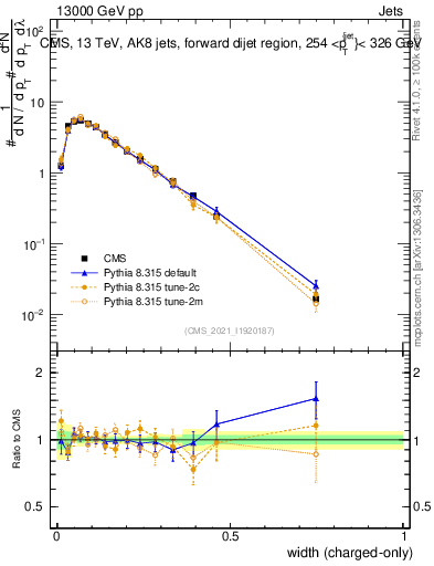 Plot of j.width.c in 13000 GeV pp collisions