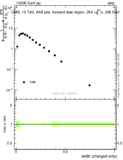 Plot of j.width.c in 13000 GeV pp collisions