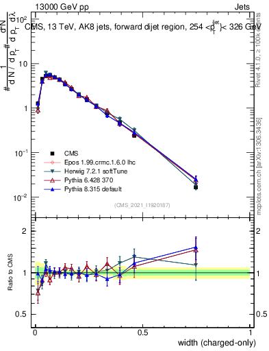 Plot of j.width.c in 13000 GeV pp collisions