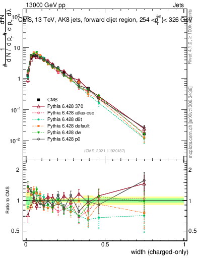 Plot of j.width.c in 13000 GeV pp collisions