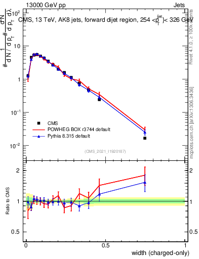 Plot of j.width.c in 13000 GeV pp collisions