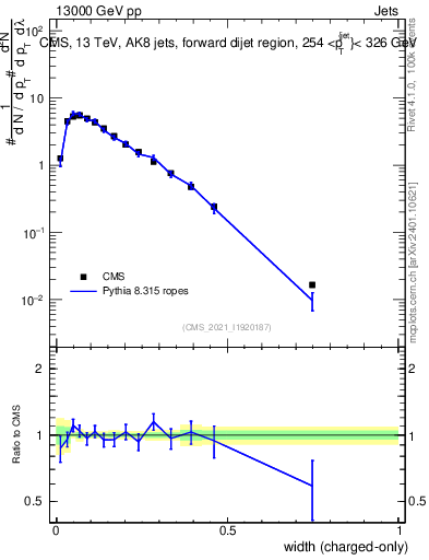 Plot of j.width.c in 13000 GeV pp collisions