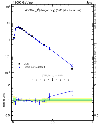 Plot of j.width.c in 13000 GeV pp collisions