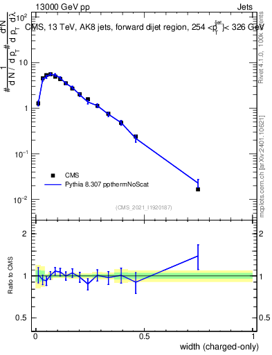 Plot of j.width.c in 13000 GeV pp collisions