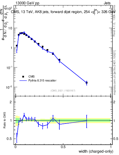 Plot of j.width.c in 13000 GeV pp collisions