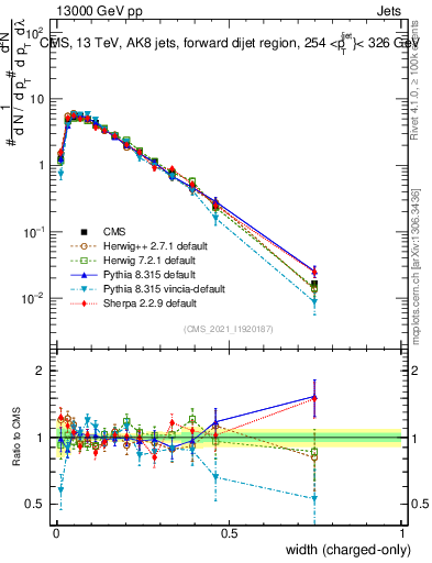 Plot of j.width.c in 13000 GeV pp collisions