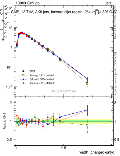 Plot of j.width.c in 13000 GeV pp collisions