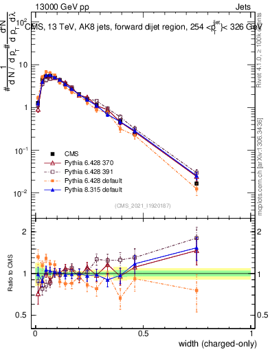Plot of j.width.c in 13000 GeV pp collisions