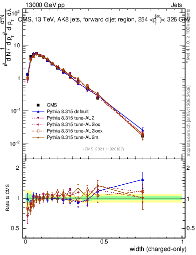 Plot of j.width.c in 13000 GeV pp collisions