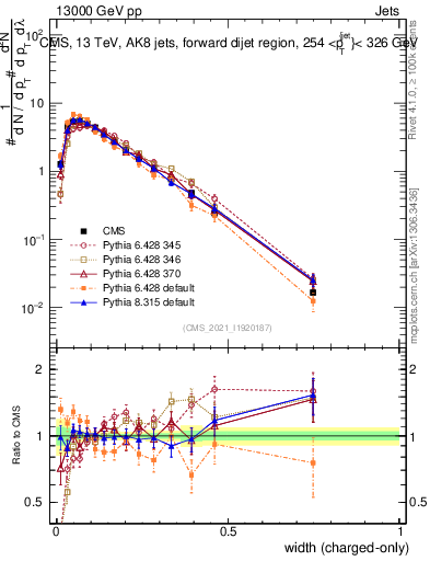Plot of j.width.c in 13000 GeV pp collisions