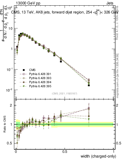 Plot of j.width.c in 13000 GeV pp collisions