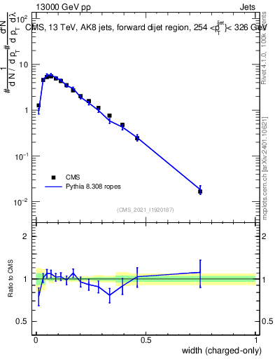 Plot of j.width.c in 13000 GeV pp collisions