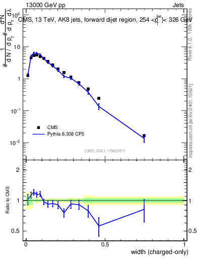 Plot of j.width.c in 13000 GeV pp collisions