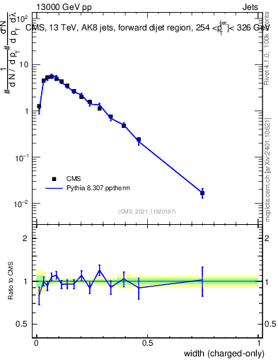 Plot of j.width.c in 13000 GeV pp collisions