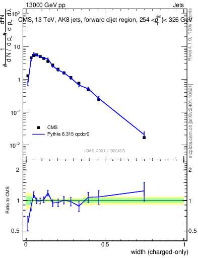 Plot of j.width.c in 13000 GeV pp collisions