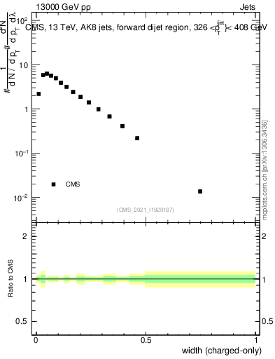 Plot of j.width.c in 13000 GeV pp collisions