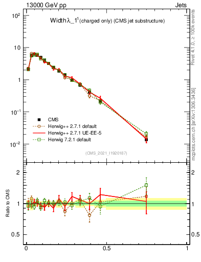 Plot of j.width.c in 13000 GeV pp collisions