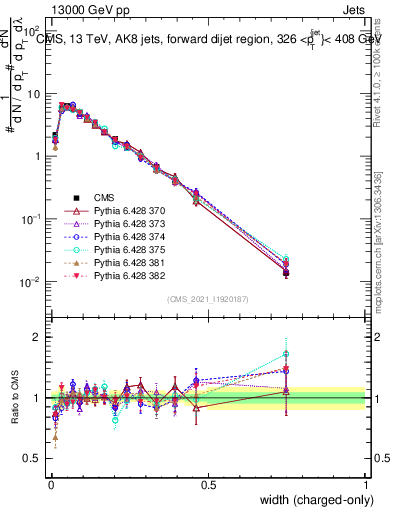 Plot of j.width.c in 13000 GeV pp collisions