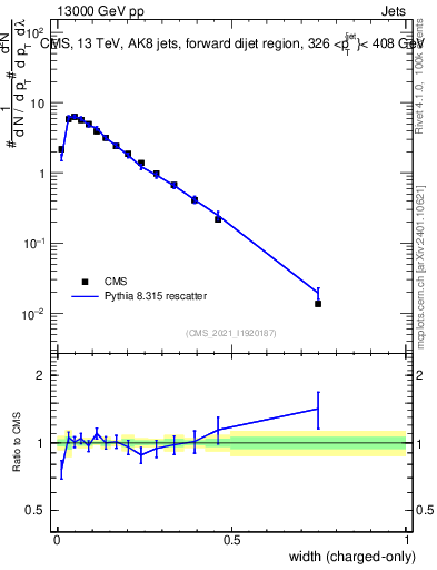 Plot of j.width.c in 13000 GeV pp collisions