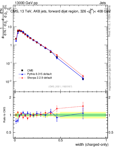 Plot of j.width.c in 13000 GeV pp collisions