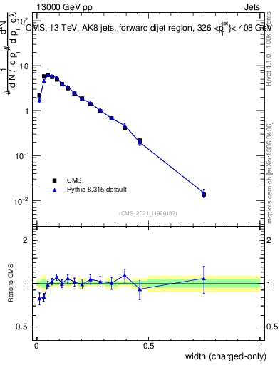 Plot of j.width.c in 13000 GeV pp collisions