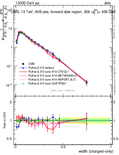 Plot of j.width.c in 13000 GeV pp collisions