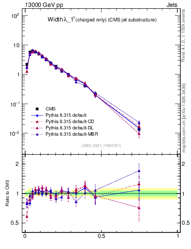 Plot of j.width.c in 13000 GeV pp collisions