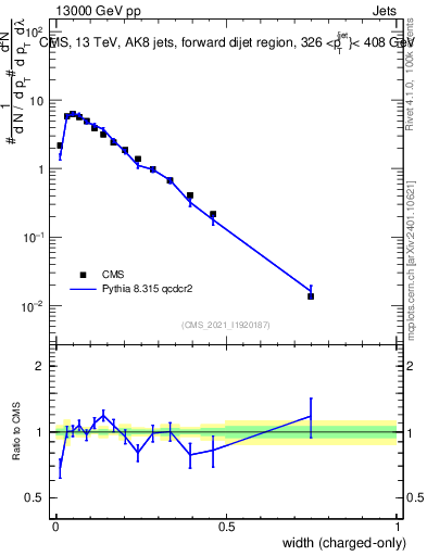 Plot of j.width.c in 13000 GeV pp collisions