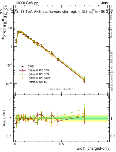 Plot of j.width.c in 13000 GeV pp collisions