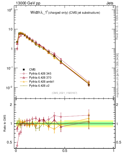 Plot of j.width.c in 13000 GeV pp collisions