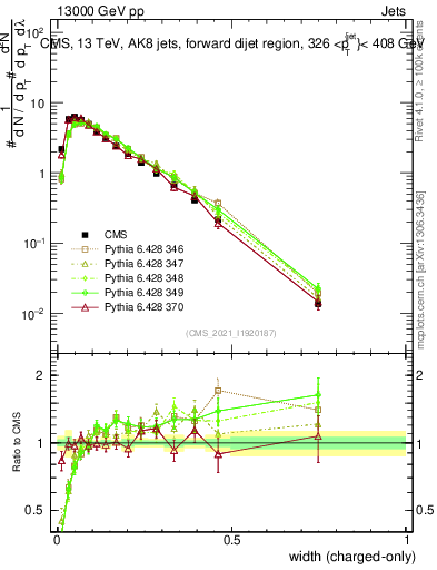 Plot of j.width.c in 13000 GeV pp collisions