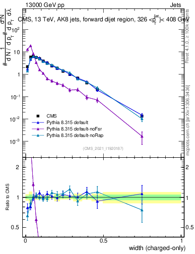 Plot of j.width.c in 13000 GeV pp collisions