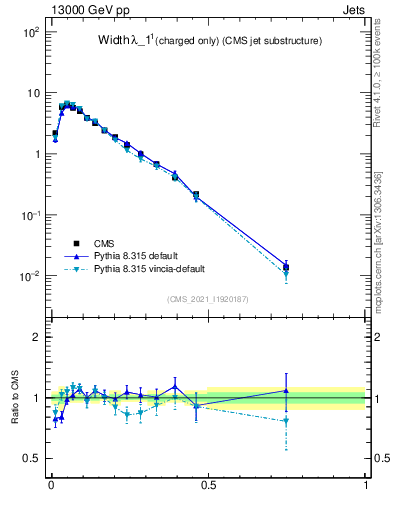 Plot of j.width.c in 13000 GeV pp collisions