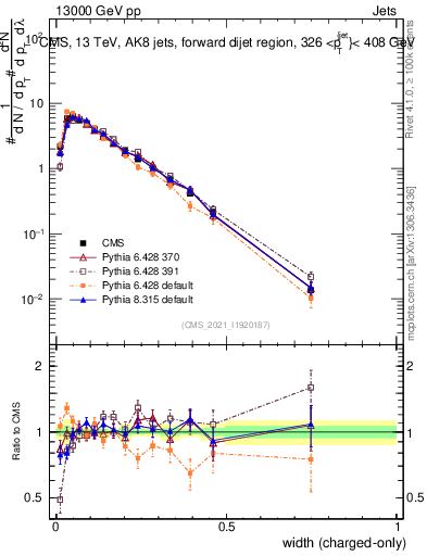 Plot of j.width.c in 13000 GeV pp collisions