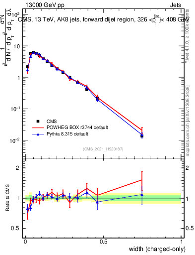Plot of j.width.c in 13000 GeV pp collisions