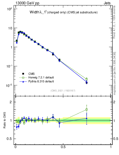 Plot of j.width.c in 13000 GeV pp collisions