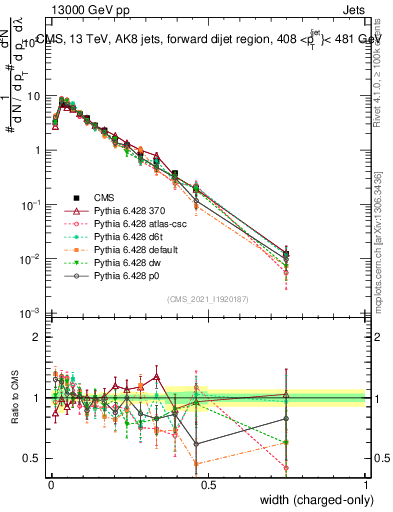 Plot of j.width.c in 13000 GeV pp collisions