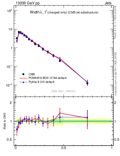 Plot of j.width.c in 13000 GeV pp collisions