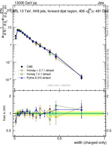 Plot of j.width.c in 13000 GeV pp collisions