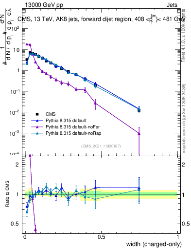 Plot of j.width.c in 13000 GeV pp collisions