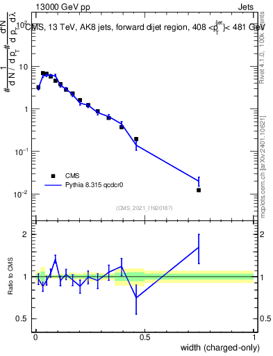 Plot of j.width.c in 13000 GeV pp collisions