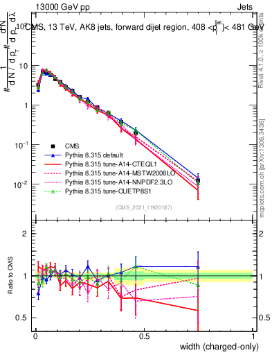 Plot of j.width.c in 13000 GeV pp collisions