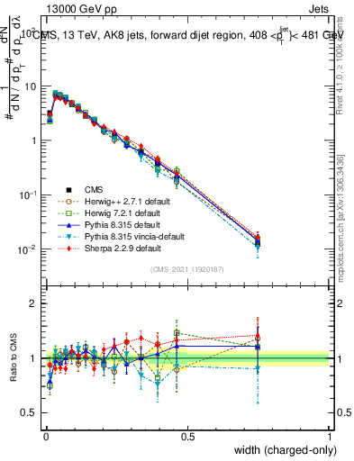 Plot of j.width.c in 13000 GeV pp collisions