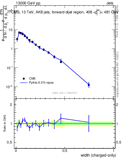 Plot of j.width.c in 13000 GeV pp collisions