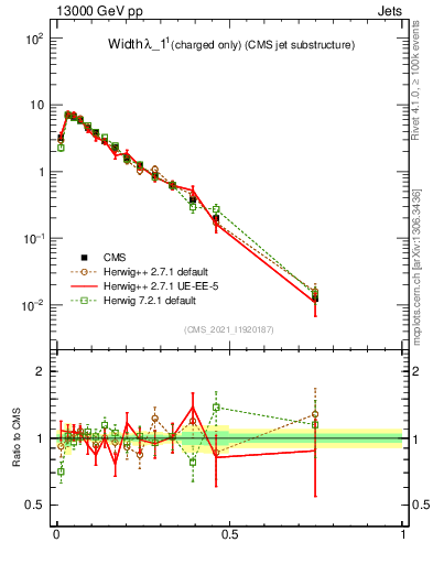 Plot of j.width.c in 13000 GeV pp collisions